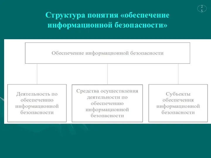 Структура понятия «обеспечение информационной безопасности»