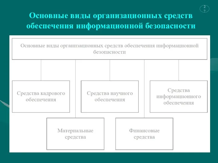 Основные виды организационных средств обеспечения информационной безопасности