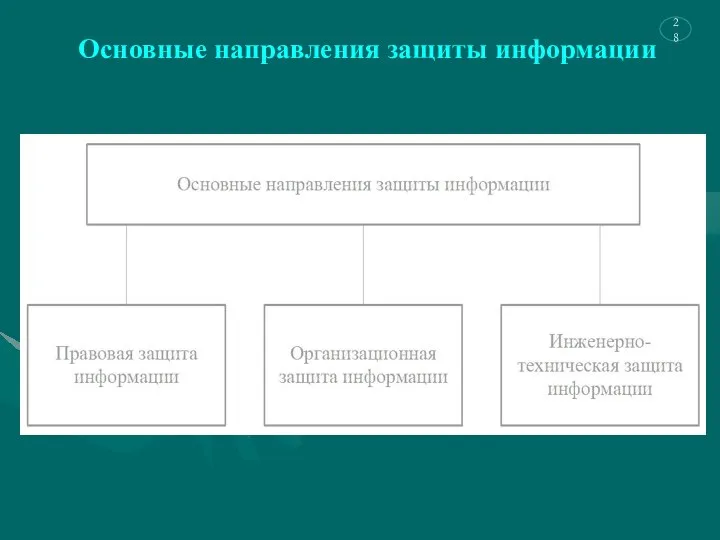 Основные направления защиты информации