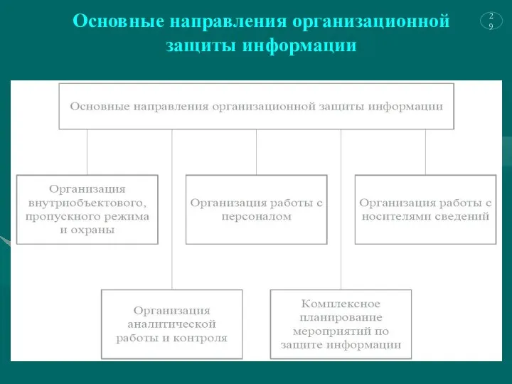 Основные направления организационной защиты информации