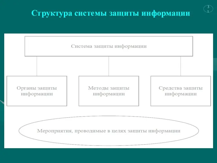 Структура системы защиты информации