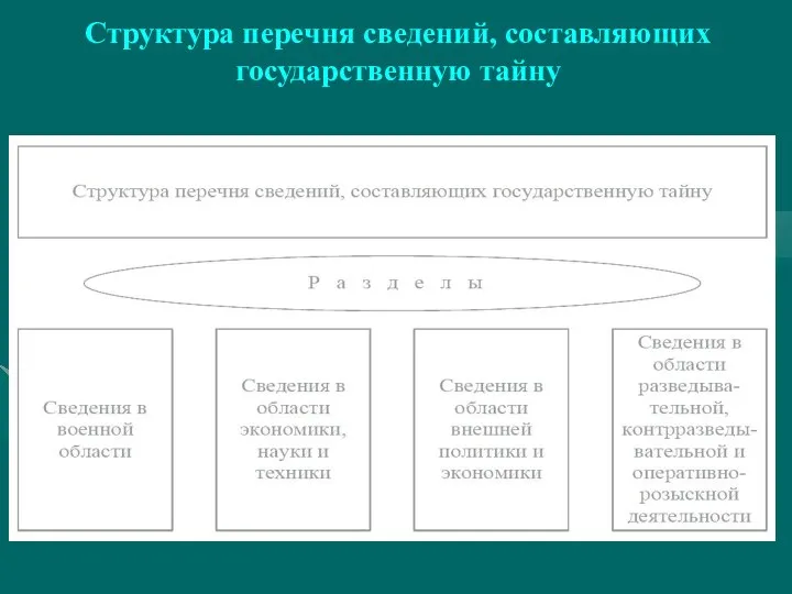 Структура перечня сведений, составляющих государственную тайну