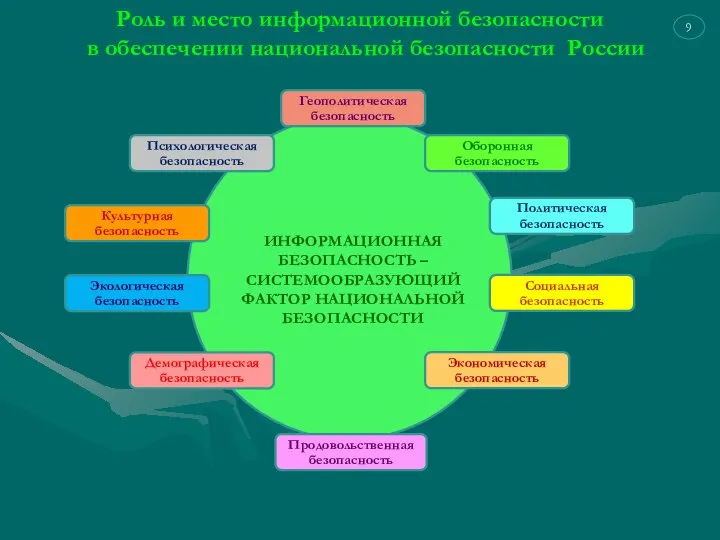 Роль и место информационной безопасности в обеспечении национальной безопасности России