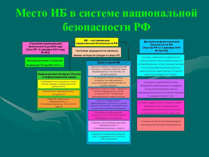 Место ИБ в системе национальной безопасности РФ