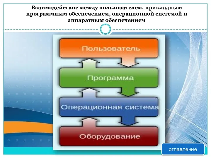 Взаимодействие между пользователем, прикладным программным обеспечением, операционной системой и аппаратным обеспечением оглавление