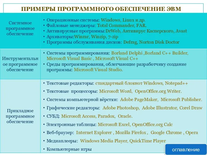 ПРИМЕРЫ ПРОГРАММНОГО ОБЕСПЕЧЕНИЕ ЭВМ оглавление