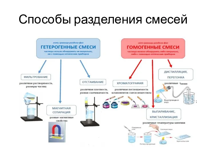 Способы разделения смесей