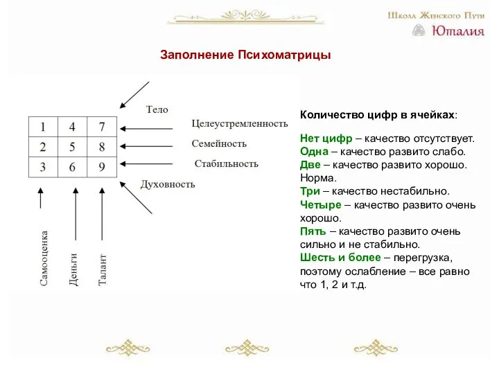 Заполнение Психоматрицы Количество цифр в ячейках: Нет цифр – качество отсутствует. Одна