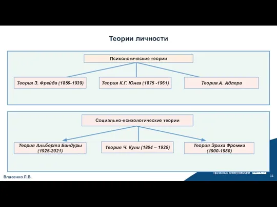 Кафедра Социальных, психологических и правовых коммуникаций Власенко Л.В. Социально-психологические теории Теория Эриха