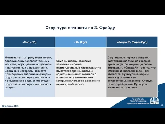 Кафедра Социальных, психологических и правовых коммуникаций Власенко Л.В. Структура личности по З. Фрейду