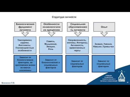 Кафедра Социальных, психологических и правовых коммуникаций Структура личности Власенко Л.В.