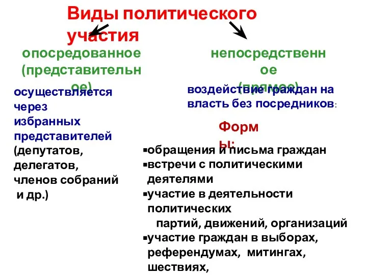 Виды политического участия опосредованное (представительное) осуществляется через избранных представителей (депутатов, делегатов, членов