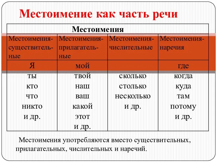 Местоимение как часть речи Местоимения употребляются вместо существительных, прилагательных, числительных и наречий.