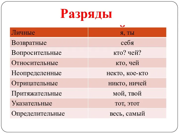 Разряды местоимений