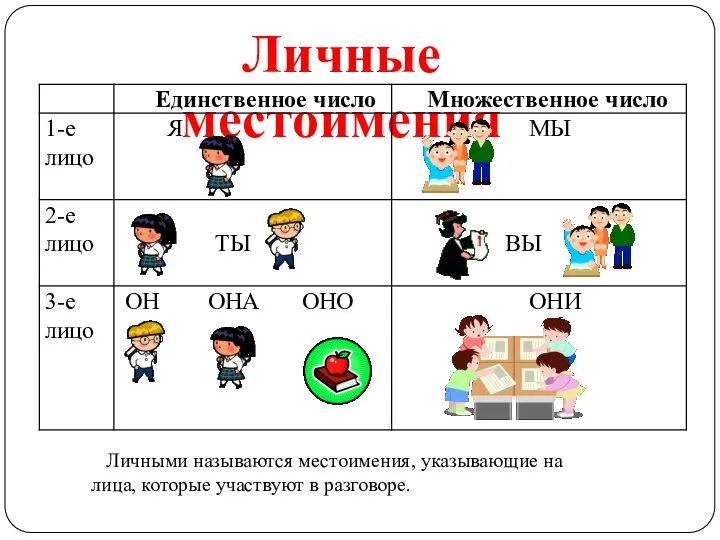 Личные местоимения Личными называются местоимения, указывающие на лица, которые участвуют в разговоре.