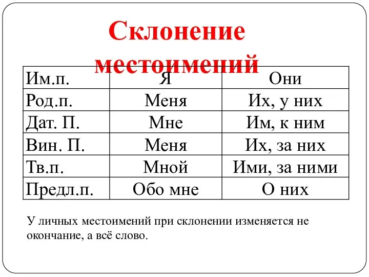 Склонение местоимений У личных местоимений при склонении изменяется не окончание, а всё слово.