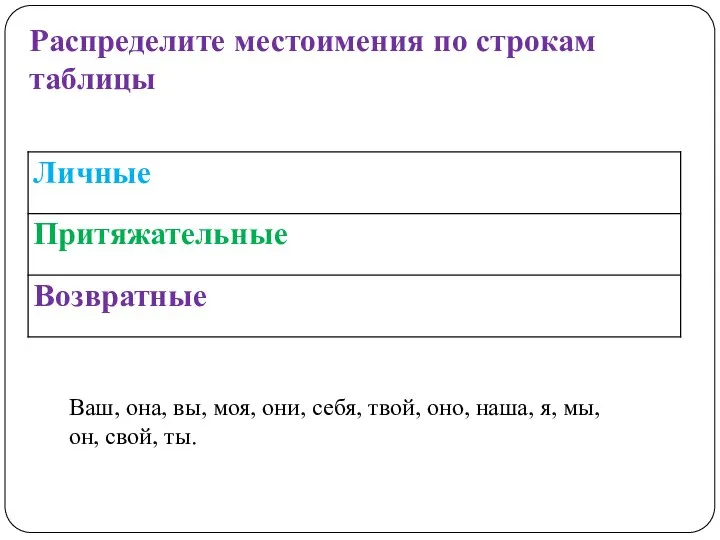 Распределите местоимения по строкам таблицы Ваш, она, вы, моя, они, себя, твой,