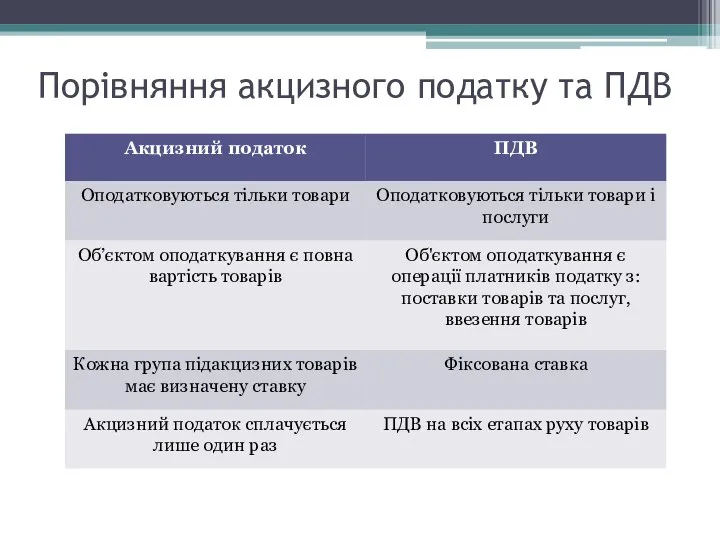 Порівняння акцизного податку та ПДВ