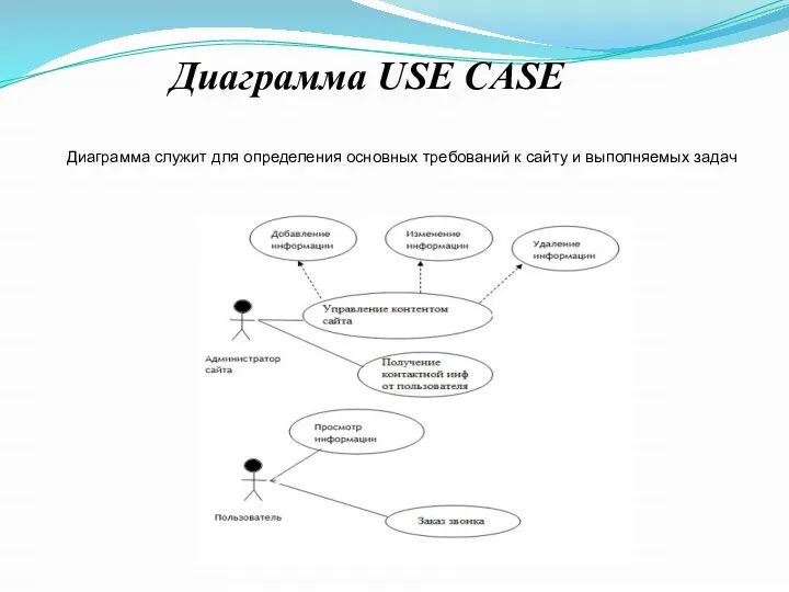 Диаграмма USE CASE Диаграмма служит для определения основных требований к сайту и выполняемых задач
