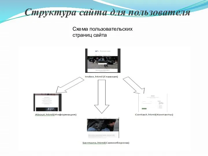 Структура сайта для пользователя Схема пользовательских страниц сайта