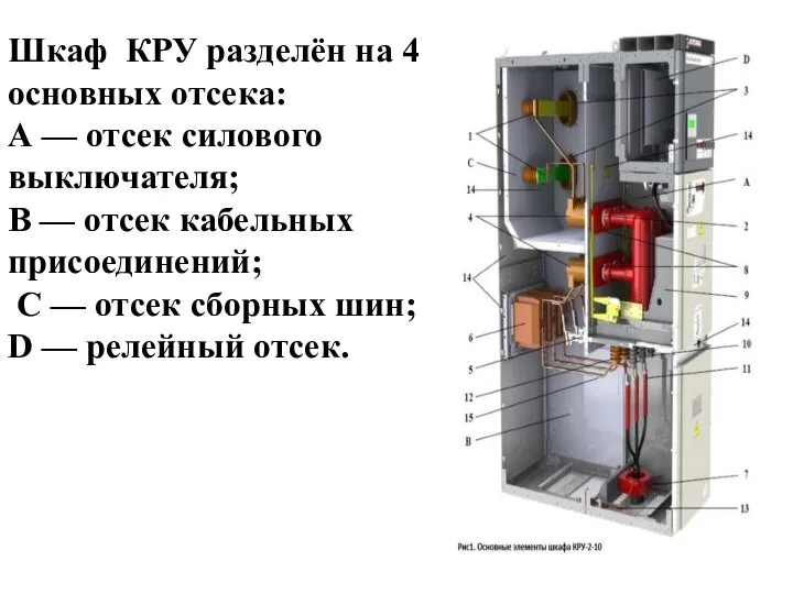 Шкаф КРУ разделён на 4 основных отсека: А — отсек силового выключателя;