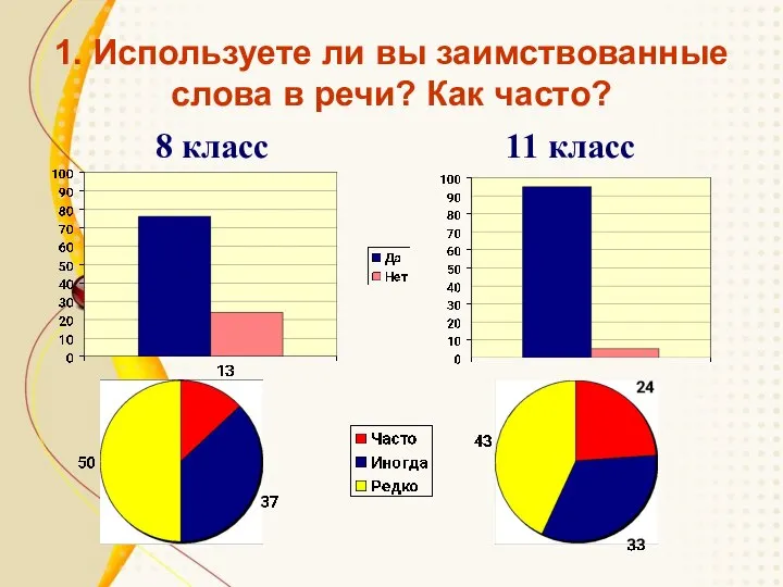 1. Используете ли вы заимствованные слова в речи? Как часто? 8 класс 11 класс