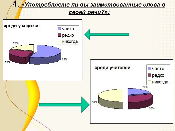 4. «Употребляете ли вы заимствованные слова в своей речи?»: