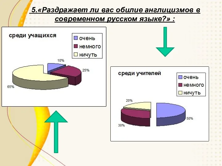 5.«Раздражает ли вас обилие англицизмов в современном русском языке?» :