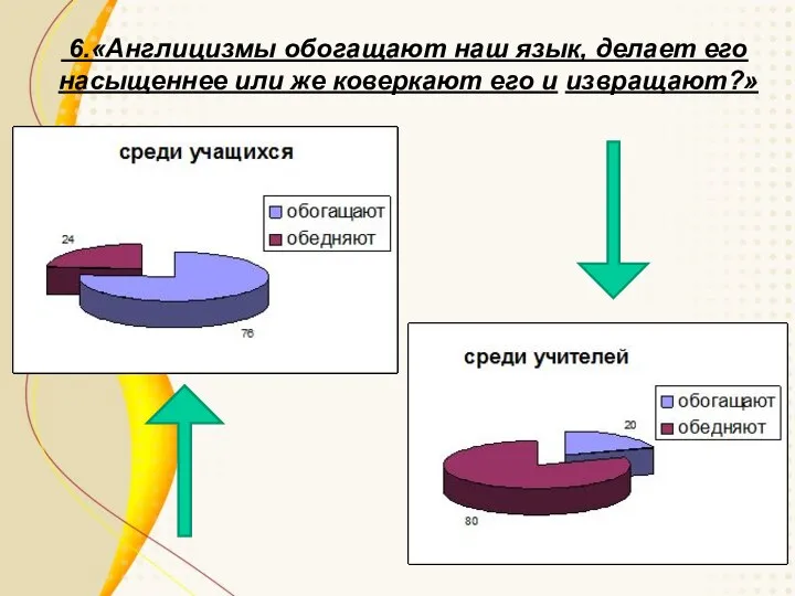 6.«Англицизмы обогащают наш язык, делает его насыщеннее или же коверкают его и извращают?»