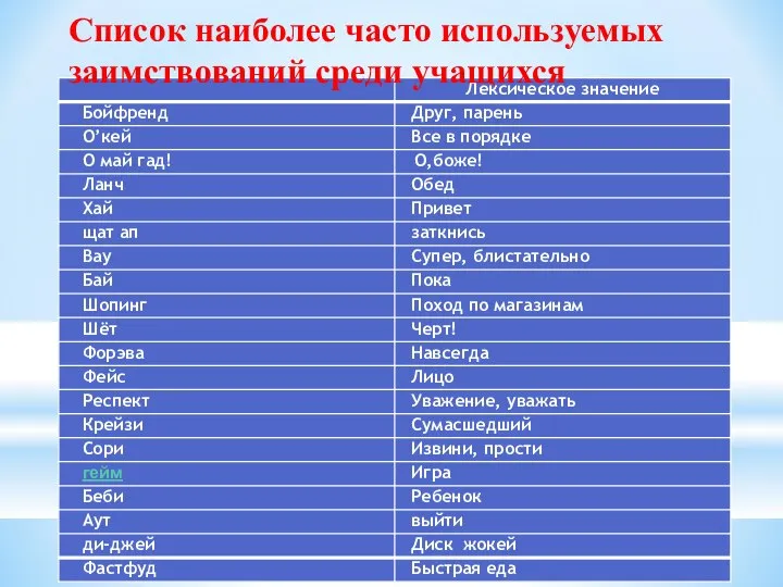 Список наиболее часто используемых заимствований среди учащихся