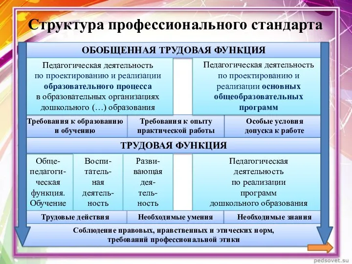 Структура профессионального стандарта ОБОБЩЕННАЯ ТРУДОВАЯ ФУНКЦИЯ Требования к образованию и обучению Требования