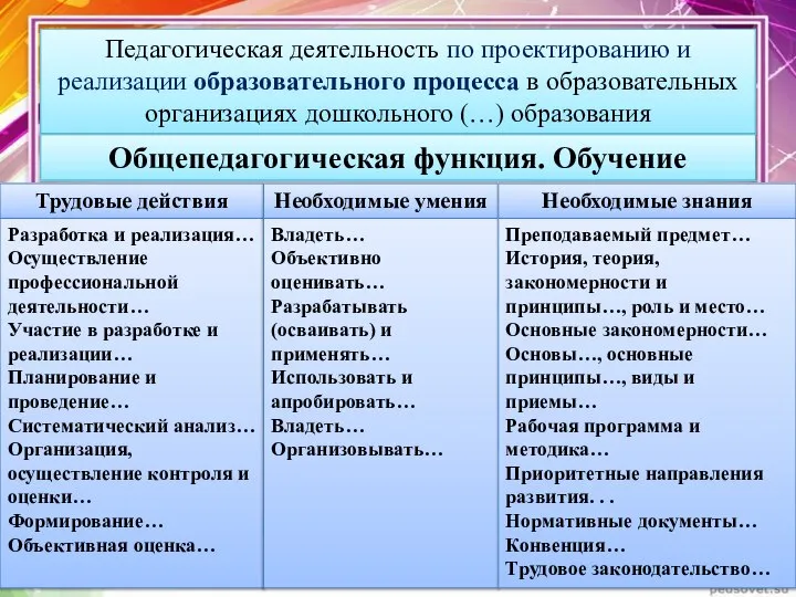 Педагогическая деятельность по проектированию и реализации образовательного процесса в образовательных организациях дошкольного