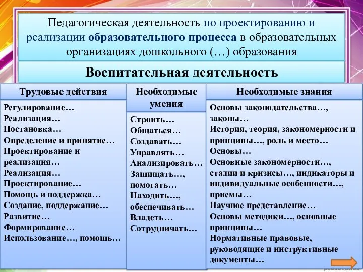 Педагогическая деятельность по проектированию и реализации образовательного процесса в образовательных организациях дошкольного