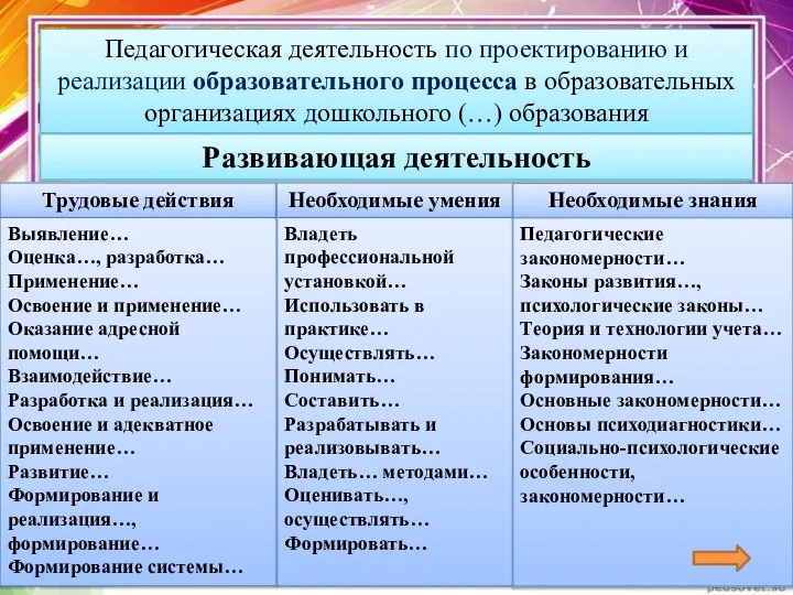 Педагогическая деятельность по проектированию и реализации образовательного процесса в образовательных организациях дошкольного