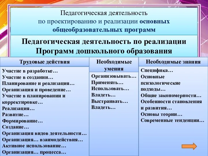 Педагогическая деятельность по проектированию и реализации основных общеобразовательных программ Педагогическая деятельность по