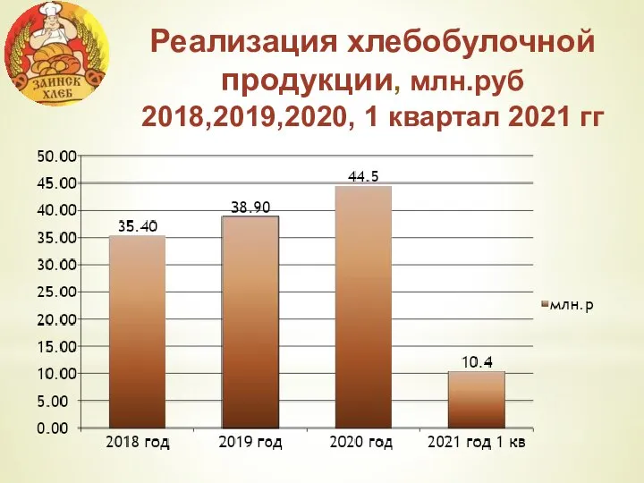 Реализация хлебобулочной продукции, млн.руб 2018,2019,2020, 1 квартал 2021 гг