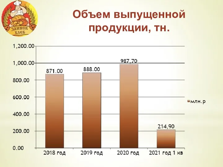 Объем выпущенной продукции, тн.