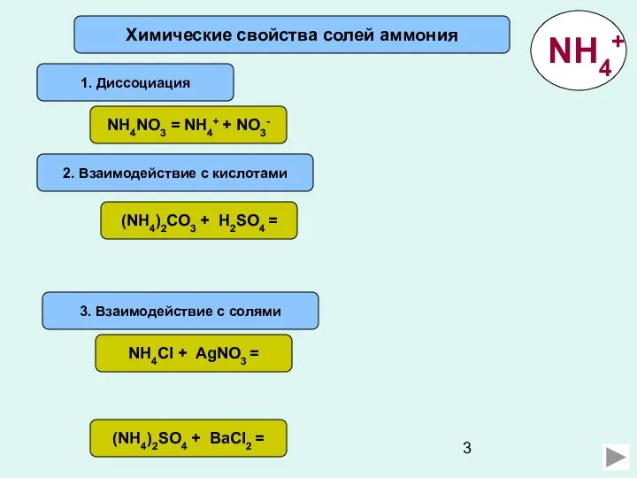 Химические свойства солей аммония 1. Диссоциация NH4NО3 = NH4+ + NО3- 2.