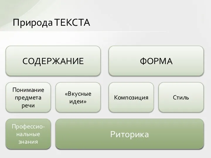 Природа ТЕКСТА СОДЕРЖАНИЕ Понимание предмета речи «Вкусные идеи» Профессио-нальные знания Риторика ФОРМА Композиция Стиль