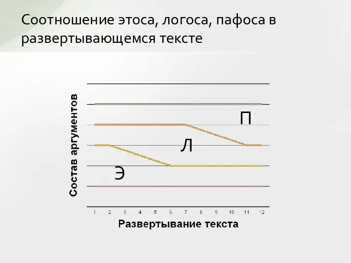 Соотношение этоса, логоса, пафоса в развертывающемся тексте Э Л П