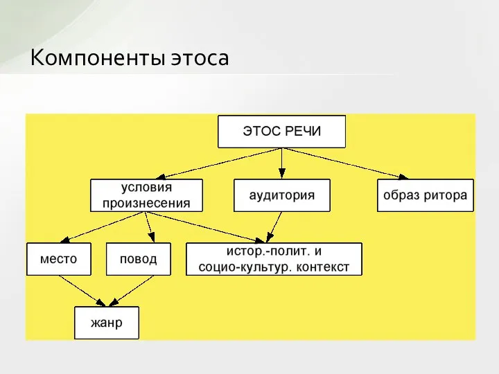 Компоненты этоса