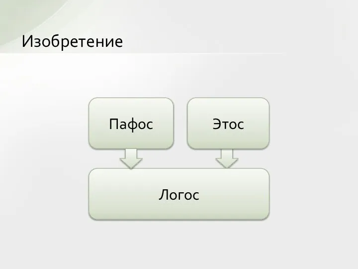 Изобретение Логос Пафос Этос