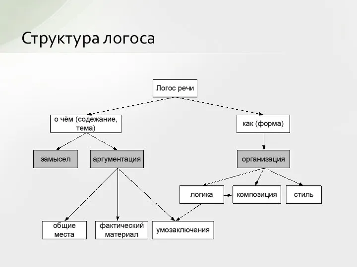 Структура логоса