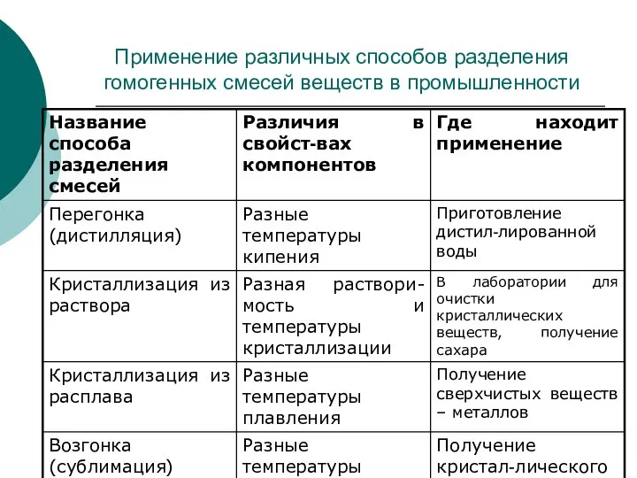 Применение различных способов разделения гомогенных смесей веществ в промышленности