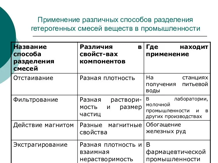 Применение различных способов разделения гетерогенных смесей веществ в промышленности