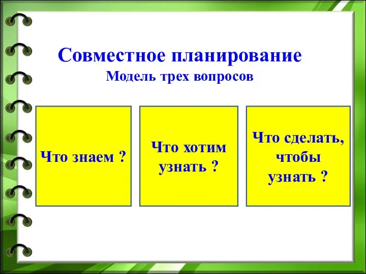 Совместное планирование Модель трех вопросов Что знаем ? Что хотим узнать ?