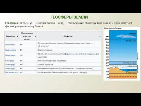 ГЕОСФЕРЫ ЗЕМЛИ Геосферы (от греч. γῆ — Земля и σφαῖρα — шар)