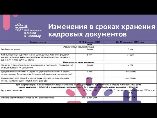 Изменения в сроках хранения кадровых документов