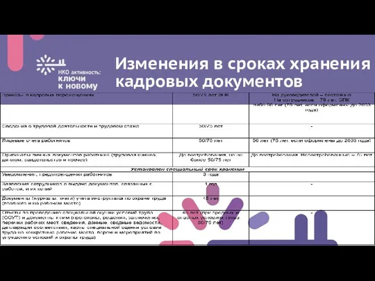 Изменения в сроках хранения кадровых документов