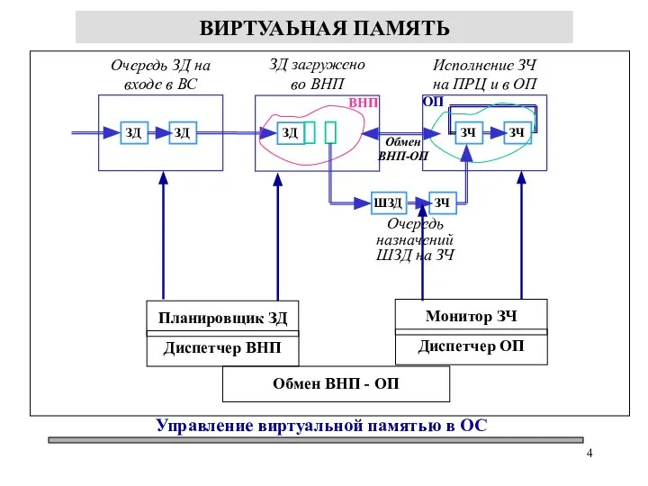 ВИРТУАЬНАЯ ПАМЯТЬ Управление виртуальной памятью в ОС